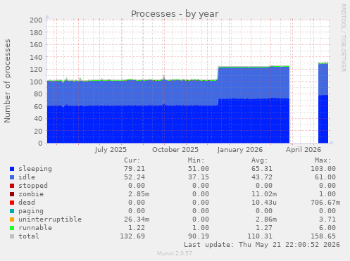 Processes