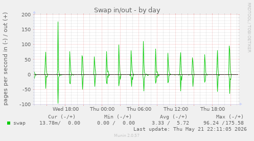 Swap in/out