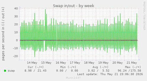 Swap in/out