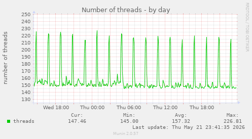 Number of threads