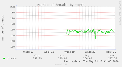 Number of threads