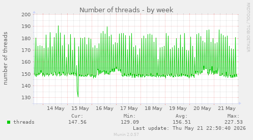 Number of threads
