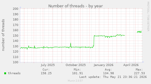 Number of threads