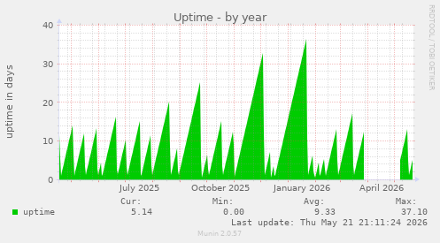 yearly graph