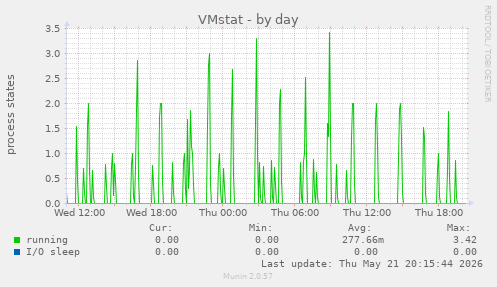 VMstat