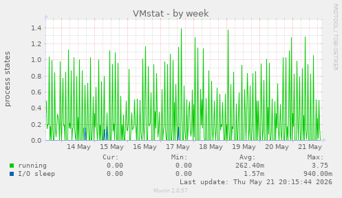 VMstat