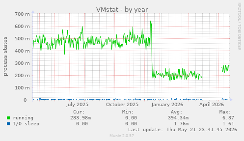 VMstat