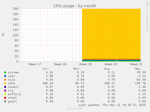 CPU usage