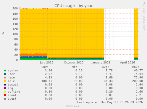 CPU usage