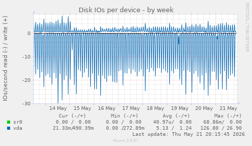 Disk IOs per device