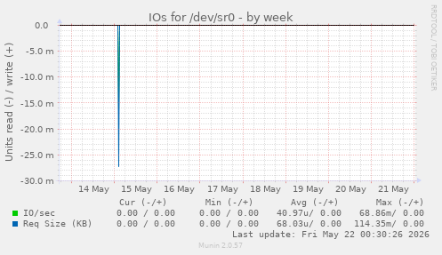 IOs for /dev/sr0