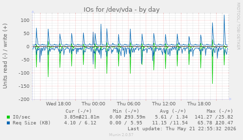 IOs for /dev/vda
