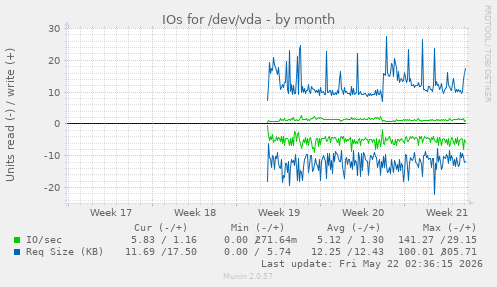 monthly graph