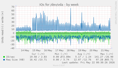 IOs for /dev/vda
