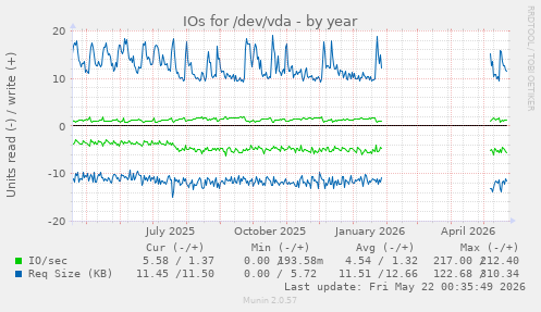 yearly graph