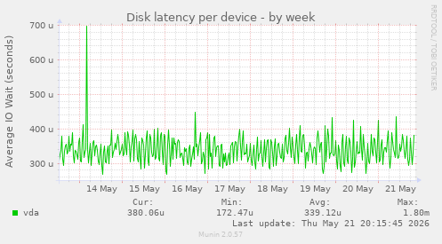 Disk latency per device