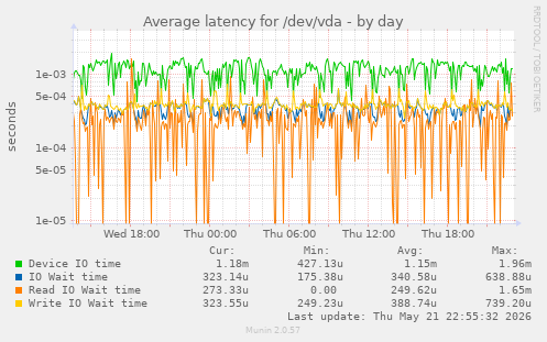 Average latency for /dev/vda