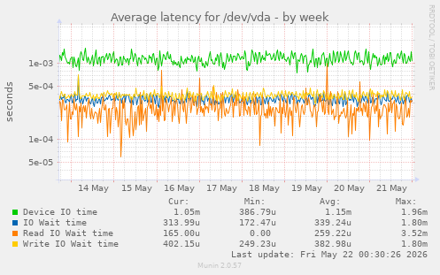 Average latency for /dev/vda
