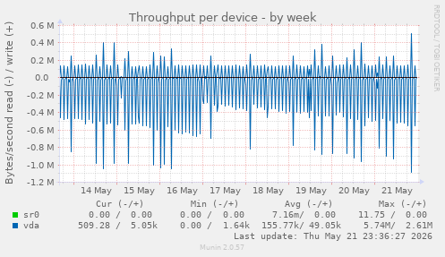 Throughput per device