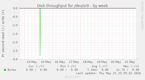 Disk throughput for /dev/sr0