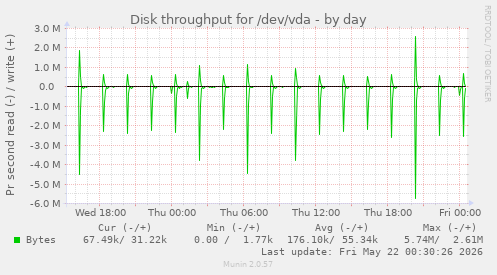 Disk throughput for /dev/vda