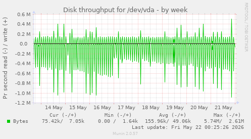 Disk throughput for /dev/vda