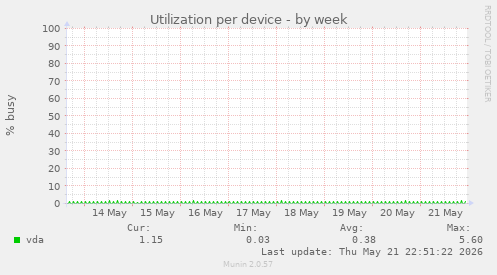 Utilization per device