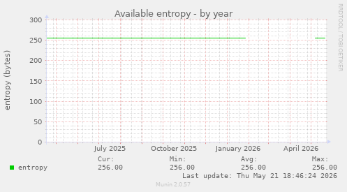 Available entropy
