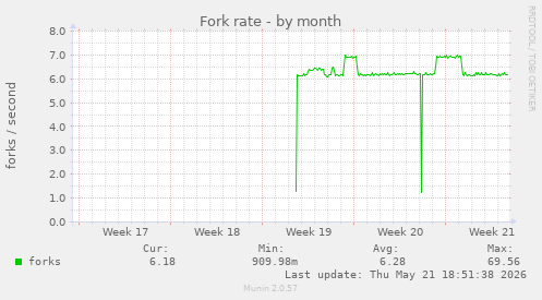 Fork rate