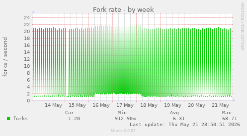 Fork rate