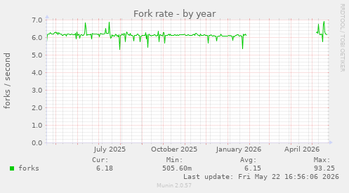 Fork rate
