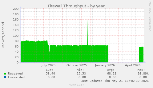 Firewall Throughput