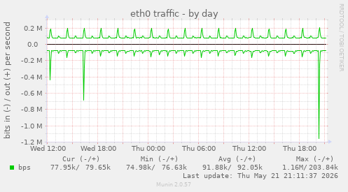 eth0 traffic