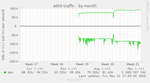 eth0 traffic