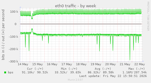eth0 traffic
