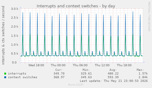Interrupts and context switches