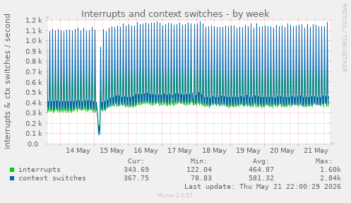Interrupts and context switches