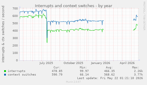 yearly graph