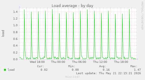 Load average