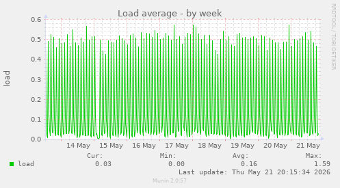 Load average