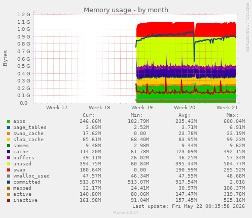 monthly graph