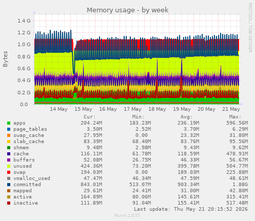 Memory usage