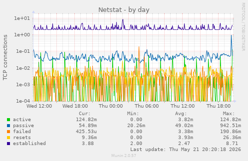Netstat