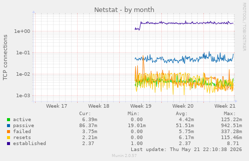 Netstat