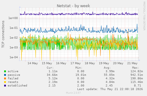 Netstat