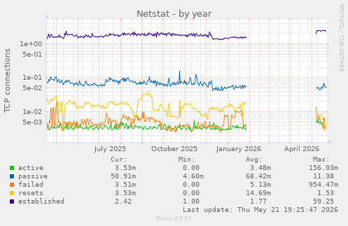 Netstat