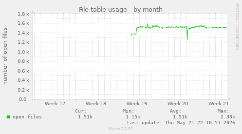File table usage