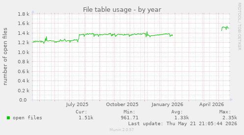 File table usage