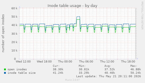 daily graph