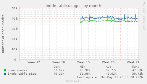 monthly graph